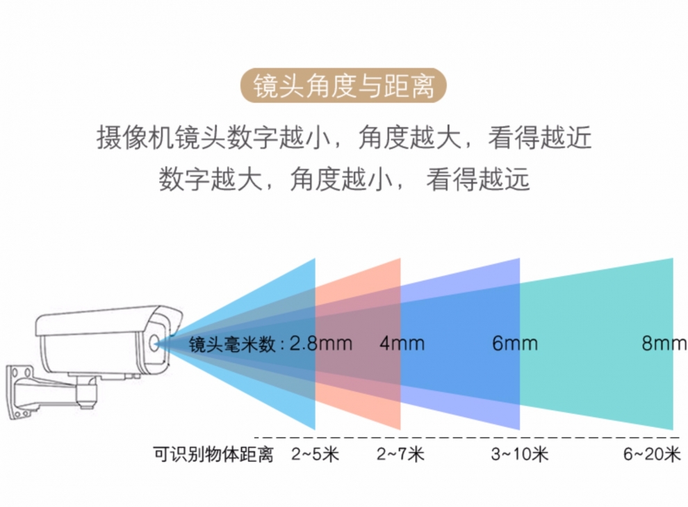 什么场景适合用什么样的摄像机？